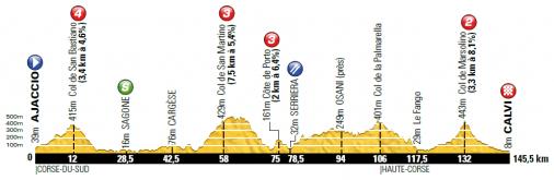 Hhenprofil Tour de France 2013 - Etappe 3