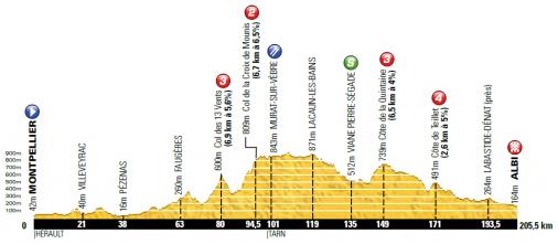 Hhenprofil Tour de France 2013 - Etappe 7