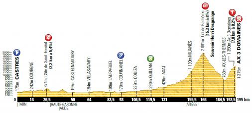 Hhenprofil Tour de France 2013 - Etappe 8