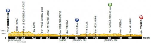 Hhenprofil Tour de France 2013 - Etappe 12