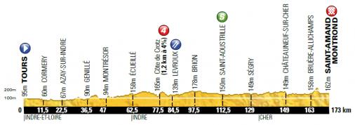 Hhenprofil Tour de France 2013 - Etappe 13