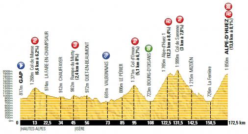 Hhenprofil Tour de France 2013 - Etappe 18