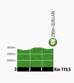 Hhenprofil Tour de France 2013 - Etappe 8, Zwischensprint