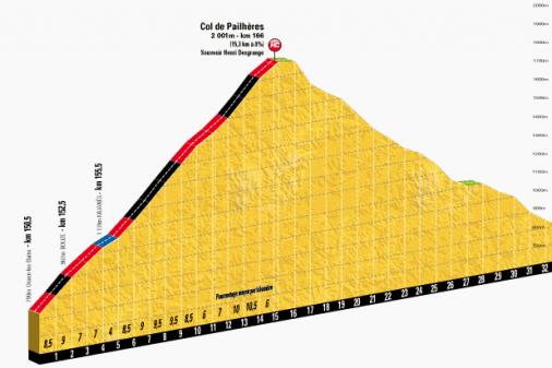 Hhenprofil Tour de France 2013 - Etappe 8, Col de Pailhres