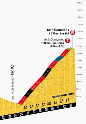 Hhenprofil Tour de France 2013 - Etappe 8, Ax 3 Domaines