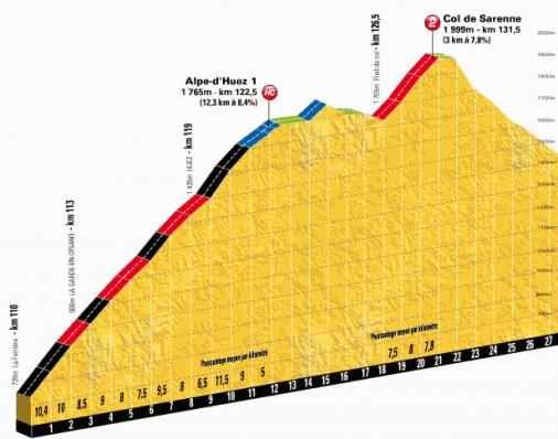 Hhenprofil Tour de France 2013 - Etappe 18, Alpe d'Huez 1 & Col de Sarenne
