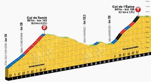 Hhenprofil Tour de France 2013 - Etappe 19, Col de Tami & Col de l'pine