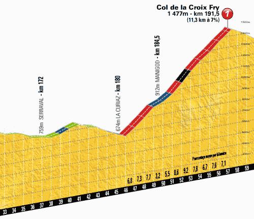 Hhenprofil Tour de France 2013 - Etappe 19, Col de la Croix Fry