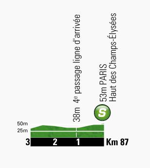 Hhenprofil Tour de France 2013 - Etappe 21, Zwischensprint