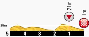 Hhenprofil Tour de France 2013 - Etappe 2, letzte 5 km