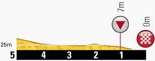 Hhenprofil Tour de France 2013 - Etappe 5, letzte 5 km