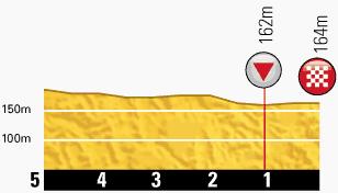 Hhenprofil Tour de France 2013 - Etappe 7, letzte 5 km