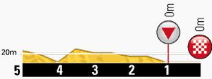 Hhenprofil Tour de France 2013 - Etappe 10, letzte 5 km