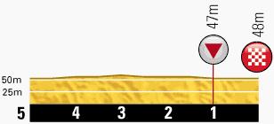Hhenprofil Tour de France 2013 - Etappe 12, letzte 5 km