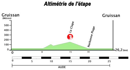 Hhenprofil Tour Mditerranen - Etappe 1