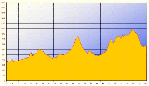 Hhenprofil Romanian Cycling Tour 2013 - Etappe 2