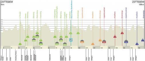 Hhenprofil Omloop Het Nieuwsblad Beloften/Circuit Het Nieuwsblad Espoirs 2013