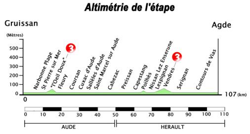 Hhenprofil Tour Mditerranen - Etappe 2