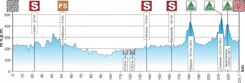 Hhenprofil Course Cycliste de Solidarnosc et des Champions Olympiques 2013 - Etappe 1
