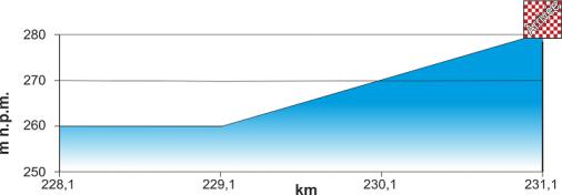 Hhenprofil Course Cycliste de Solidarnosc et des Champions Olympiques 2013 - Etappe 1, letzte 3 km