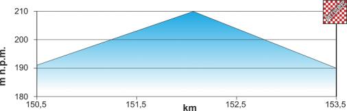 Hhenprofil Course Cycliste de Solidarnosc et des Champions Olympiques 2013 - Etappe 4, letzte 3 km