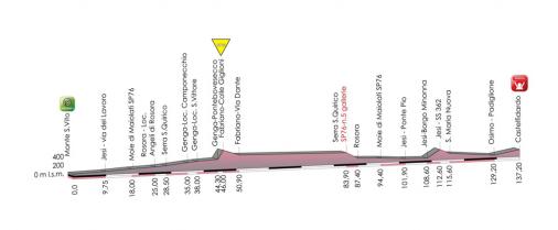 Hhenprofil Giro dItalia Internazionale Femminile 2013 - Etappe 4