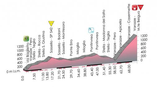 Hhenprofil Giro dItalia Internazionale Femminile 2013 - Etappe 5