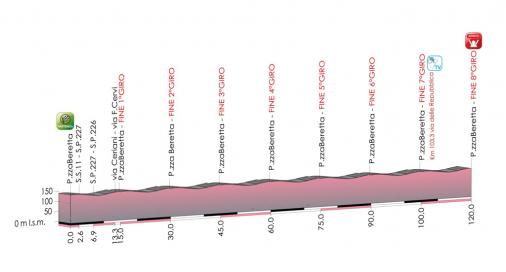 Hhenprofil Giro dItalia Internazionale Femminile 2013 - Etappe 7