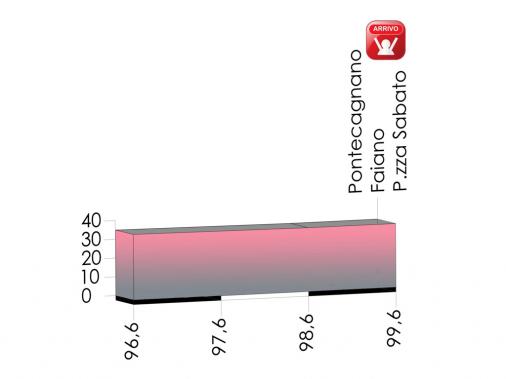 Hhenprofil Giro dItalia Internazionale Femminile 2013 - Etappe 2, letzte 3 km