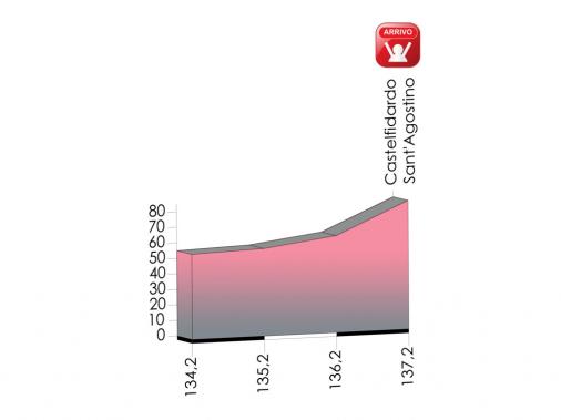 Hhenprofil Giro dItalia Internazionale Femminile 2013 - Etappe 4, letzte 3 km