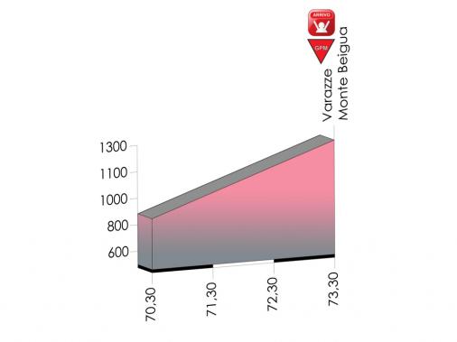 Hhenprofil Giro dItalia Internazionale Femminile 2013 - Etappe 5, letzte 3 km