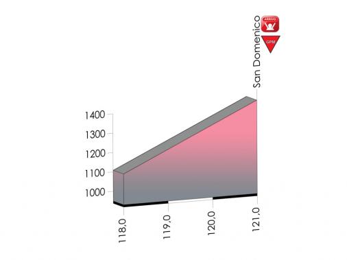 Hhenprofil Giro dItalia Internazionale Femminile 2013 - Etappe 6, letzte 3 km
