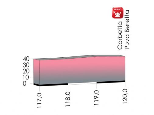 Hhenprofil Giro dItalia Internazionale Femminile 2013 - Etappe 7, letzte 3 km