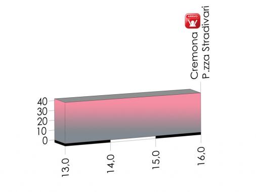 Hhenprofil Giro dItalia Internazionale Femminile 2013 - Etappe 8, letzte 3 km