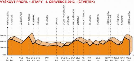 Hhenprofil Tour de Feminin - O cenu Ceskeho Svycarska 2013 - Etappe 1