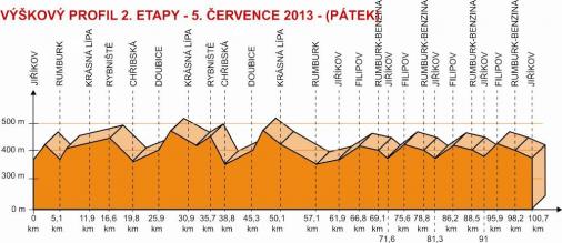 Hhenprofil Tour de Feminin - O cenu Ceskeho Svycarska 2013 - Etappe 2