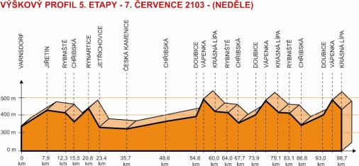Hhenprofil Tour de Feminin - O cenu Ceskeho Svycarska 2013 - Etappe 5