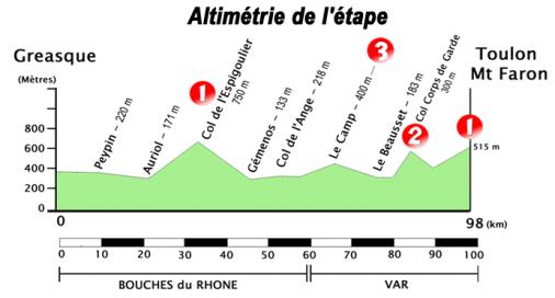 Hhenprofil Tour Mditerranen - Etappe 4