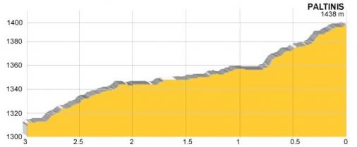 Hhenprofil Sibiu Cycling Tour 2013 - Etappe 2, letzte 3 km