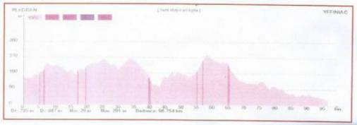 Hhenprofil Tour de Bretagne Fminin 2013 - Etappe 1