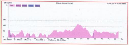 Hhenprofil Tour de Bretagne Fminin 2013 - Etappe 4