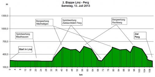 Hhenprofil Obersterreich Juniorenrundfahrt 2013 - Etappe 2