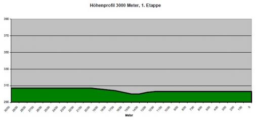 Hhenprofil Obersterreich Juniorenrundfahrt 2013 - Etappe 1, letzte 3 km