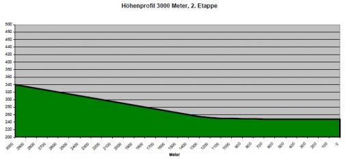 Hhenprofil Obersterreich Juniorenrundfahrt 2013 - Etappe 2, letzte 3 km