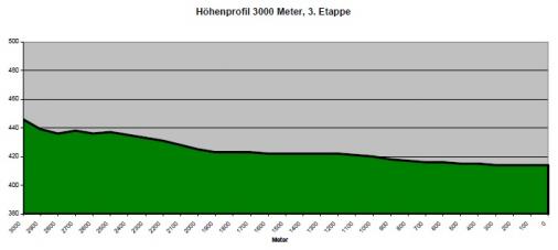 Hhenprofil Obersterreich Juniorenrundfahrt 2013 - Etappe 3, letzte 3 km
