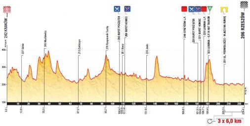 Hhenprofil Tour de Pologne 2013 - Etappe 3