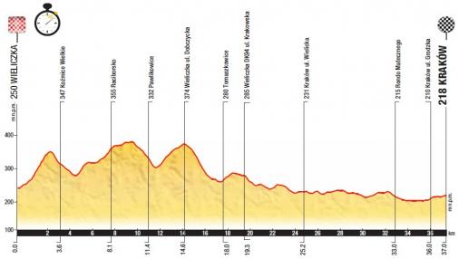 Höhenprofil Tour de Pologne 2013 - Etappe 7