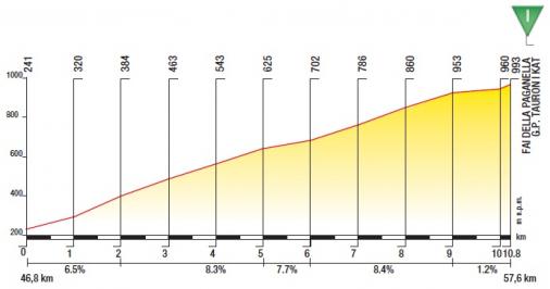 Hhenprofil Tour de Pologne 2013 - Etappe 1, Fai della Paganella