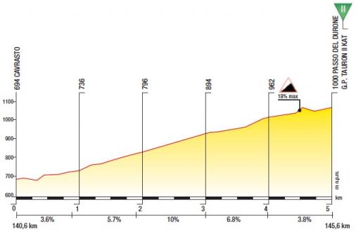 Hhenprofil Tour de Pologne 2013 - Etappe 1, Passo del Durone