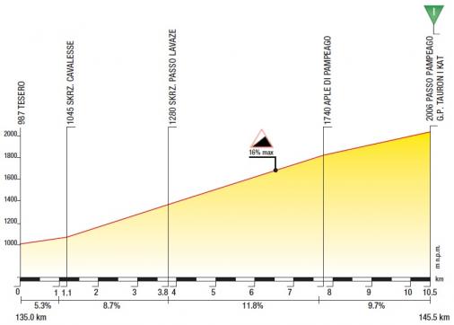 Hhenprofil Tour de Pologne 2013 - Etappe 2, Passo Pampeago